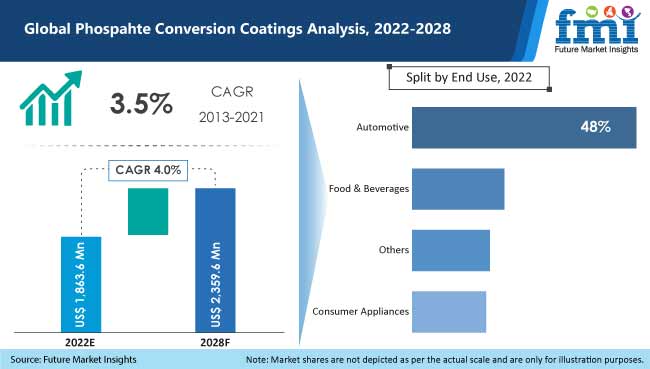 Phosphate Conversion Coatings Market