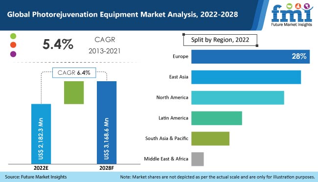 Photorejuvenation Equipment Market