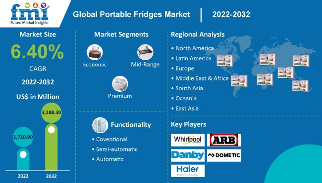 Portable Fridges Market