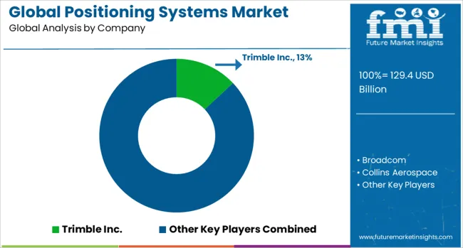 Global Positioning Systems Market Analysis By Company