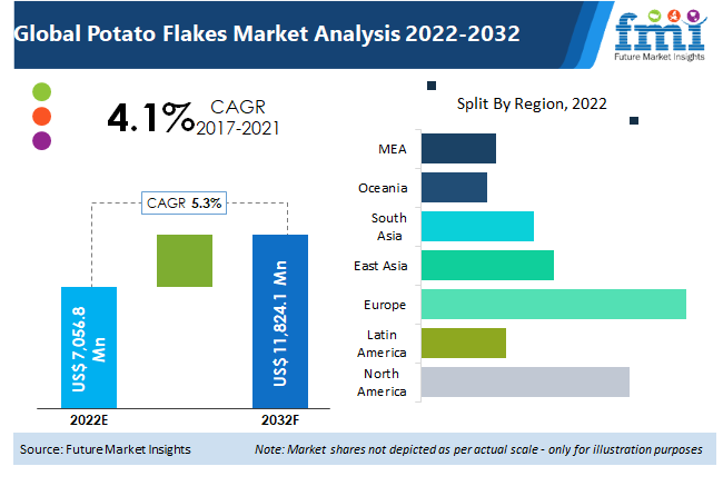 Potato Flakes Market