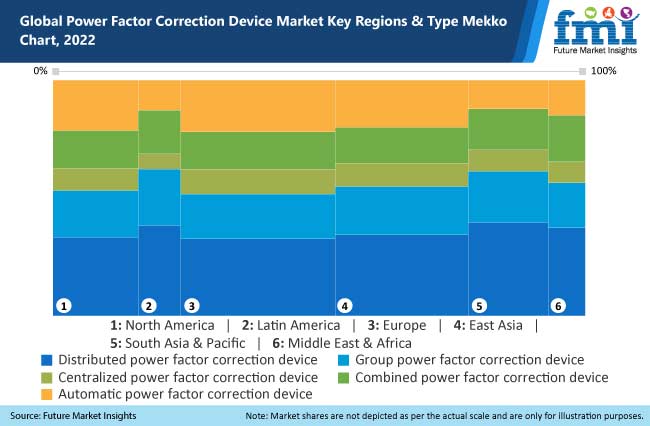 global power factor correction devices market