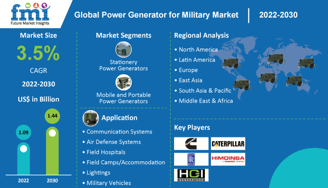 Power Generator for Military Market