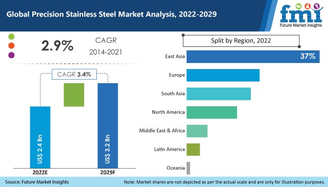 Precision Stainless Steel Market
