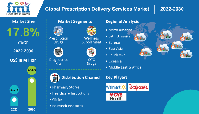 Prescription Delivery Services Market