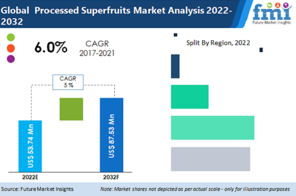 Processed Superfruits Market