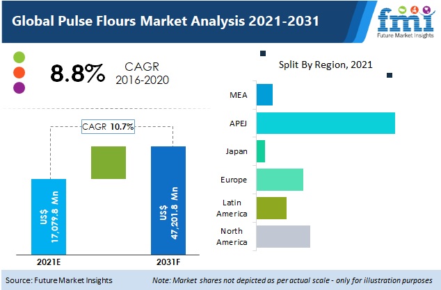 global pulse flours market