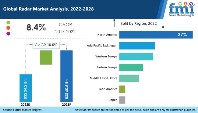 global radar market