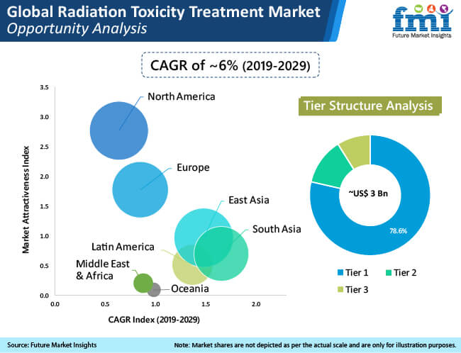 global rdiation toxicity treatment market opportunity analysis