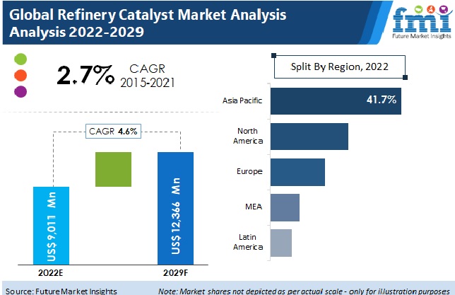 global refinery catalyst market