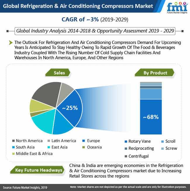 Global Refrigeration And Air Conditioning Compressors Market global refrigeration and air conditioning compressors market