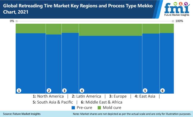 global retreading tire market key regions and process type mekko chart 2021 - Global Banking | Finance