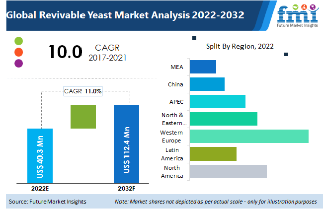 global revivable yeast market