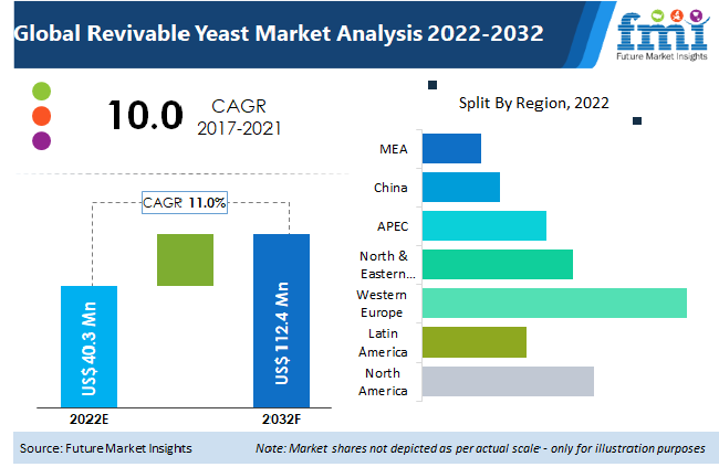 Revivable Yeast Market