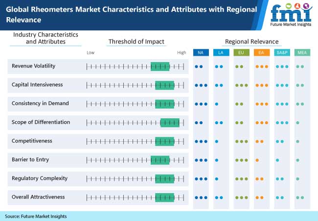 Rheometers Market