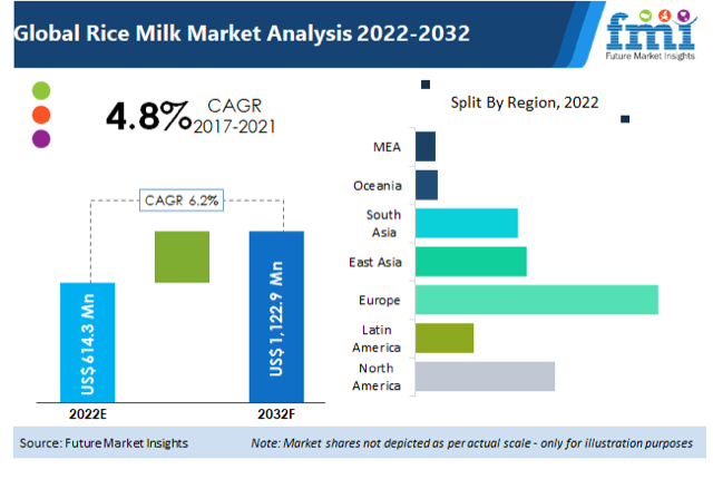 Rice Milk Market