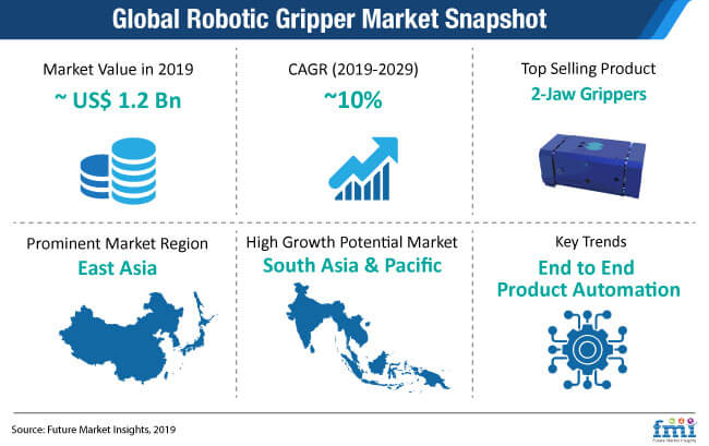 Global Robotic Gripper Market Snapshot global robotic gripper market snapshot