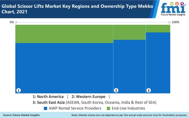 Scissor Lifts Market