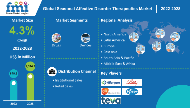 Seasonal Affective Disorder Therapeutics Market