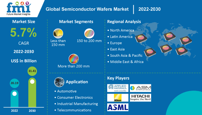 Semiconductor Wafers Market