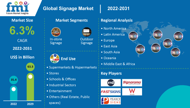 Signage Market