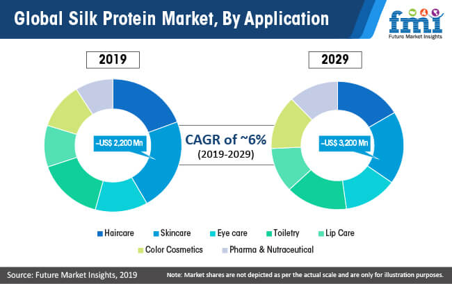 Global Silk Protein Market By Application global silk protein market by application