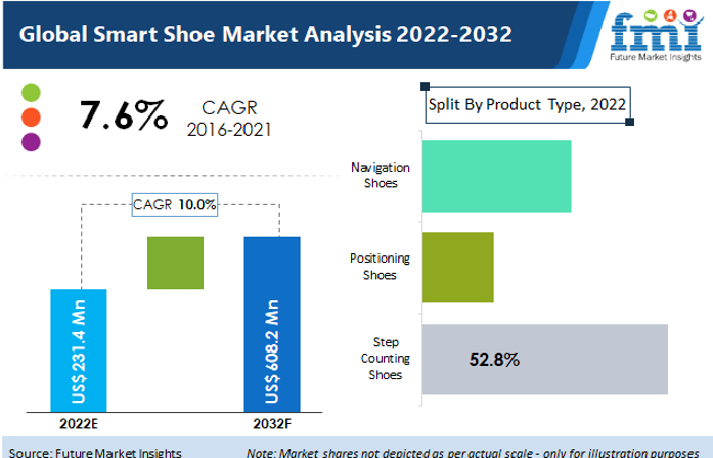 Smart Shoe Market