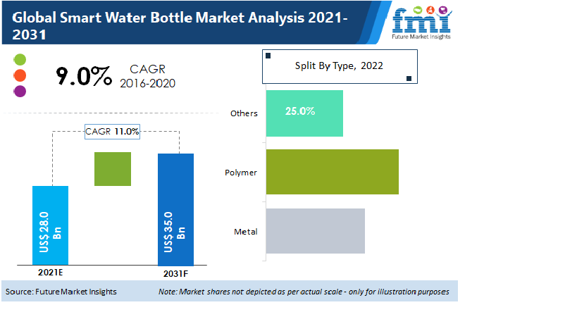 global smart water bottle market