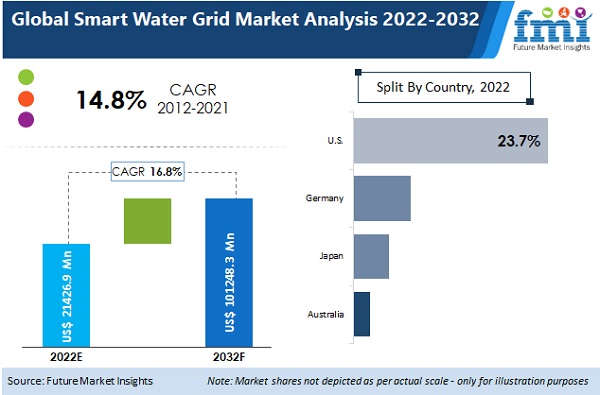 Smart Water Grid Market
