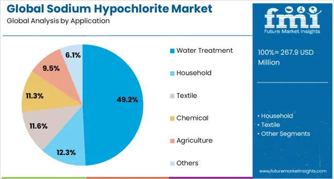 Global Sodium Hypochlorite Market Analysis By Application