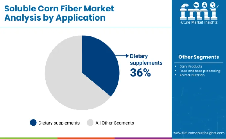 Global Soluble Corn Fibre Market By Application