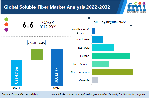 global soluble fiber market