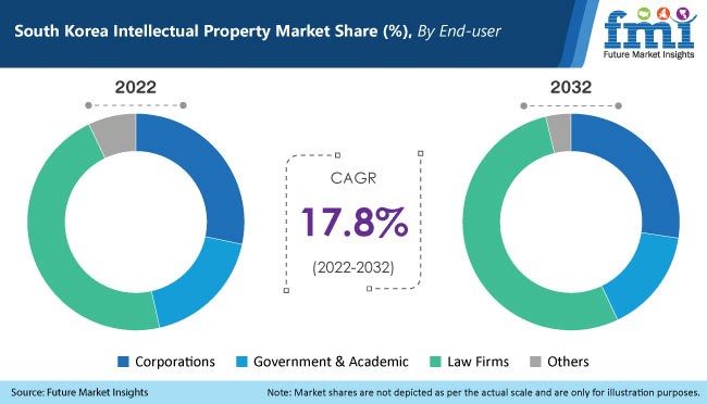 South Korea Intellectual Property Market
