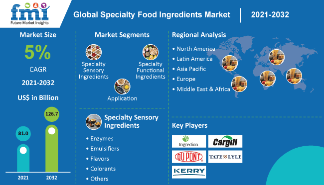 Specialty Food Ingredients Market