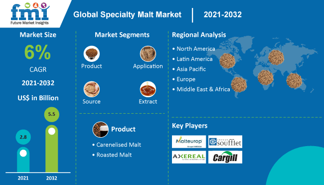 Specialty Malt Market