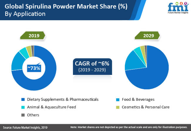 Spirulina Powder Market