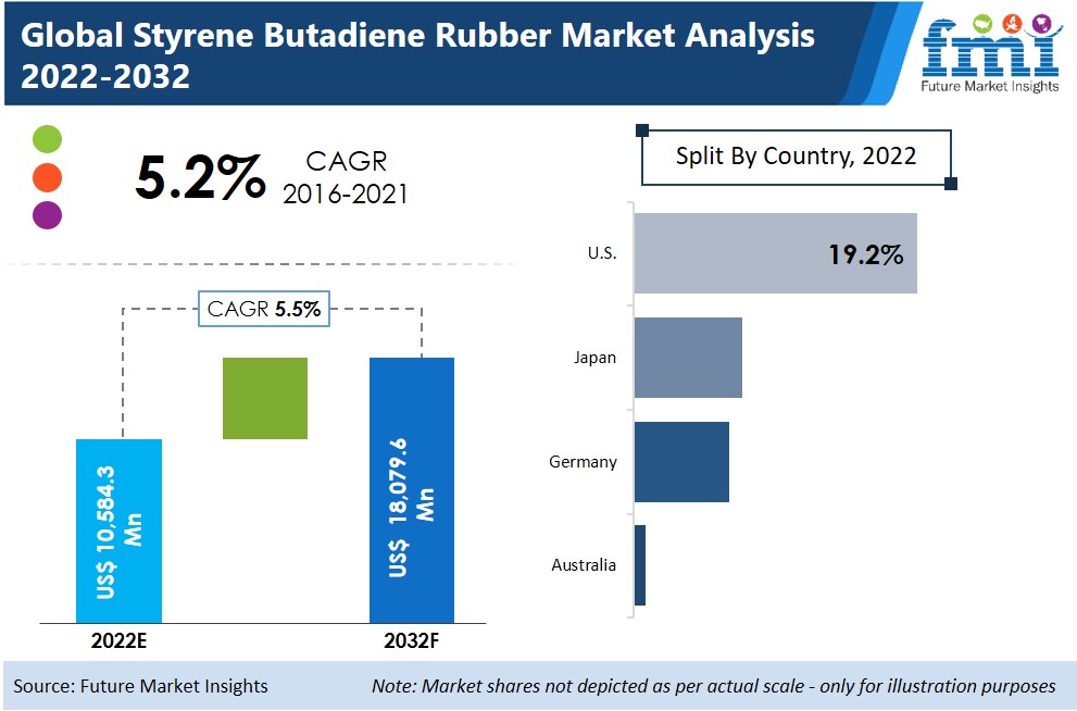 Styrene Butadiene Rubber Market