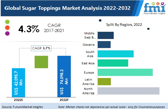 Sugar Toppings Market