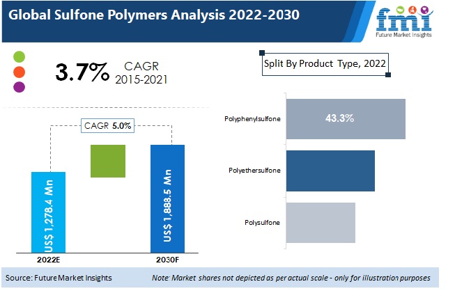 Sulfone Polymers Market