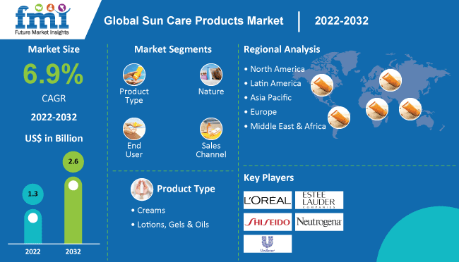 Sun Care Products Market