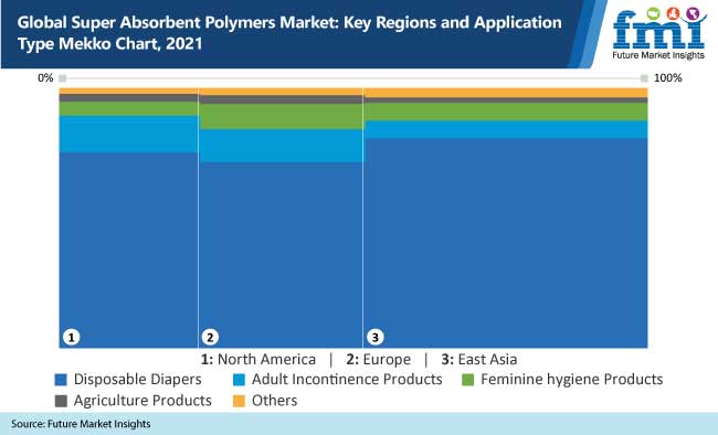 global super absorbent polymers market key regions and application type mekko chart, 2021