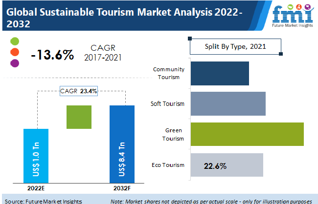 Sustainable Tourism Market