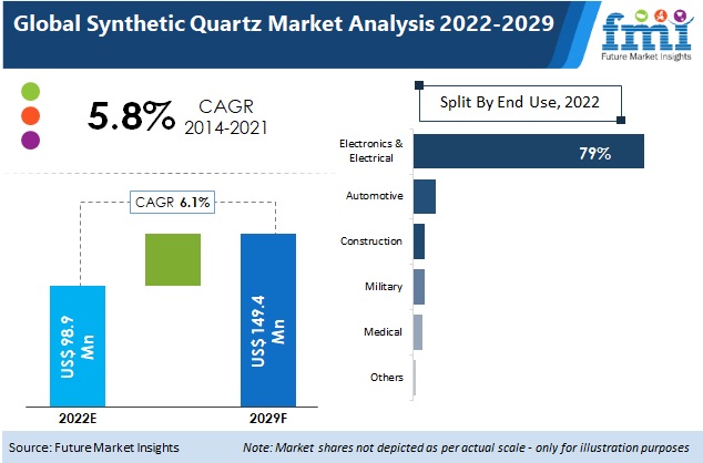 Synthetic Quartz Market