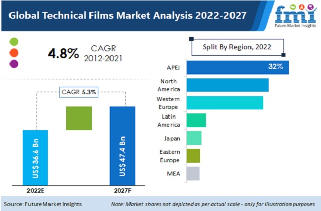 global technical films market