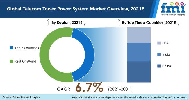 global telecom tower power system market overview, 2021e