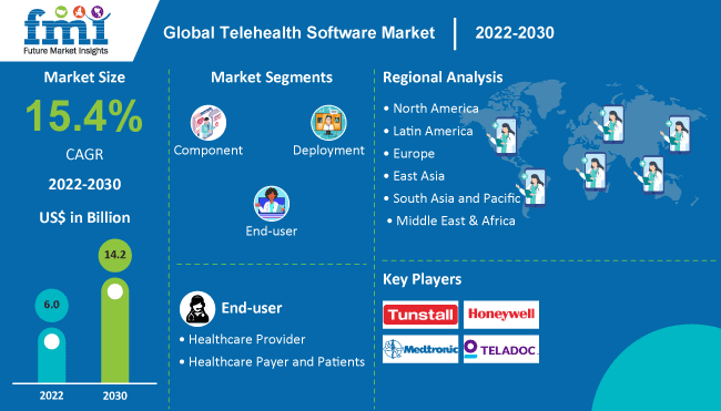 Telehealth Software Market