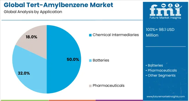 Global Tert Amylbenzene Market Analysis By Application