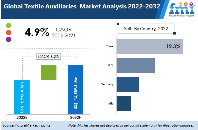 Textile Auxiliaries Market