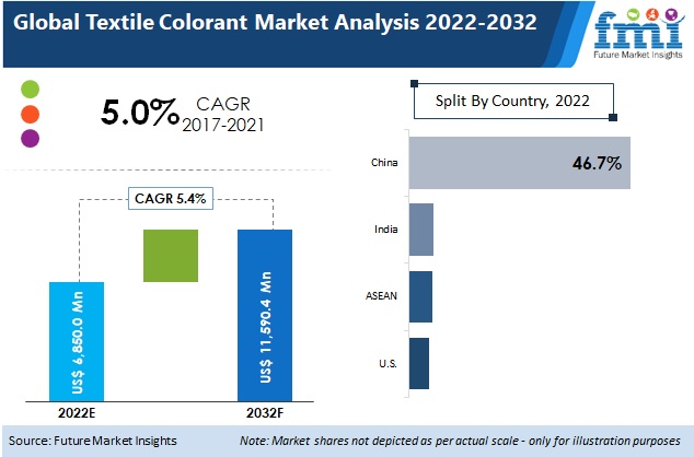 Textile Colorant Market