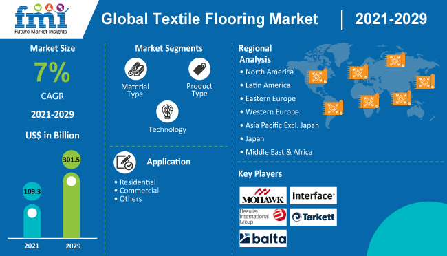 global textile flooring market